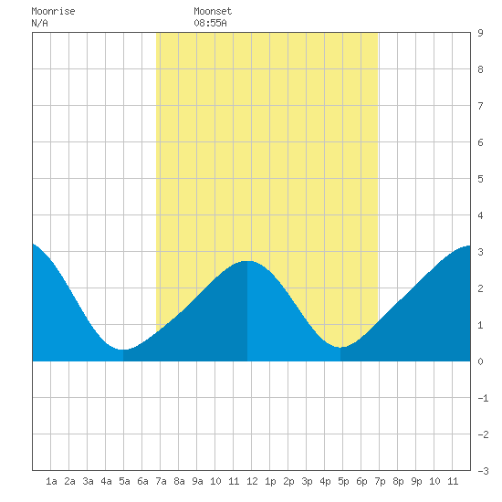 Newport tide chart for Wednesday, March 19, 2025
