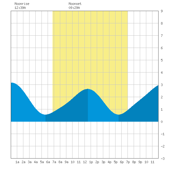 Newport tide chart for Thursday, March 20, 2025