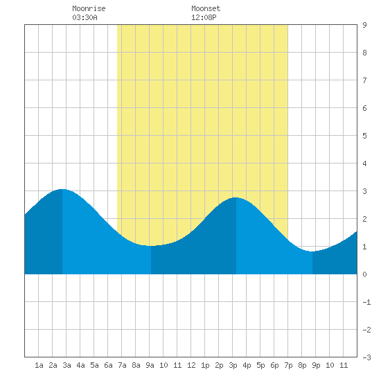 Newport tide chart for Sunday, March 23, 2025