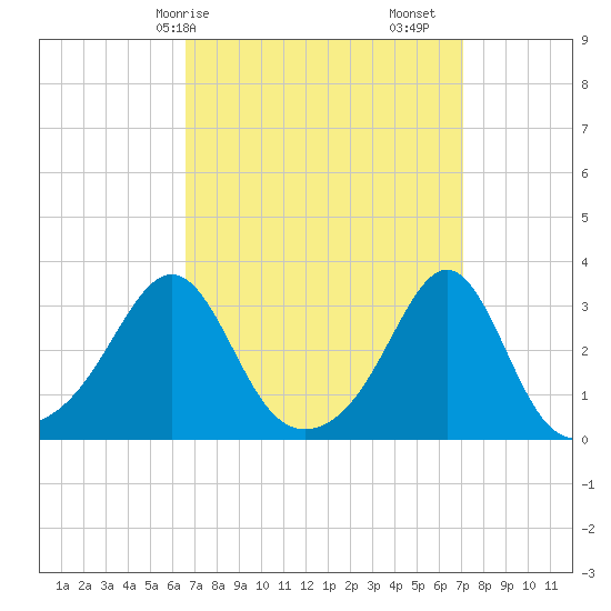 Newport tide chart for Wednesday, March 26, 2025