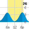 Newport tide chart for Wednesday, March 26, 2025