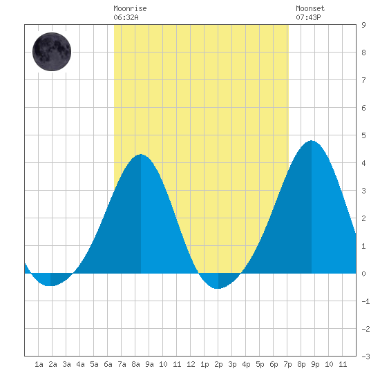 Newport tide chart for Saturday, March 29, 2025