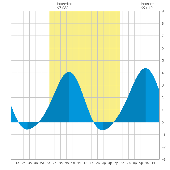 Newport tide chart for Sunday, March 2, 2025