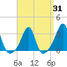 Newport tide chart for Monday, March 31, 2025