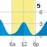 Newport tide chart for Wednesday, March 5, 2025
