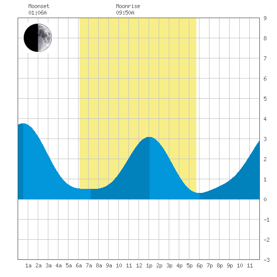 Newport tide chart for Thursday, March 6, 2025