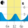Newport tide chart for Thursday, March 6, 2025