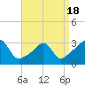 Newport tide chart for Friday, April 18, 2025