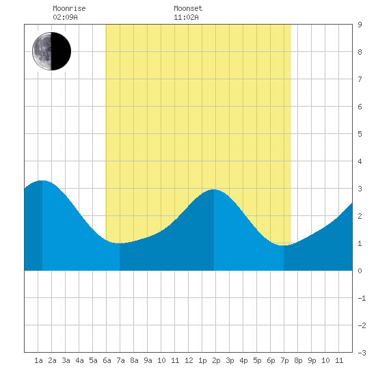 Newport tide chart for Sunday, April 20, 2025