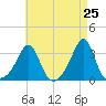 Newport tide chart for Friday, April 25, 2025
