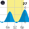 Newport tide chart for Sunday, April 27, 2025