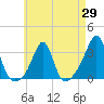 Newport tide chart for Tuesday, April 29, 2025