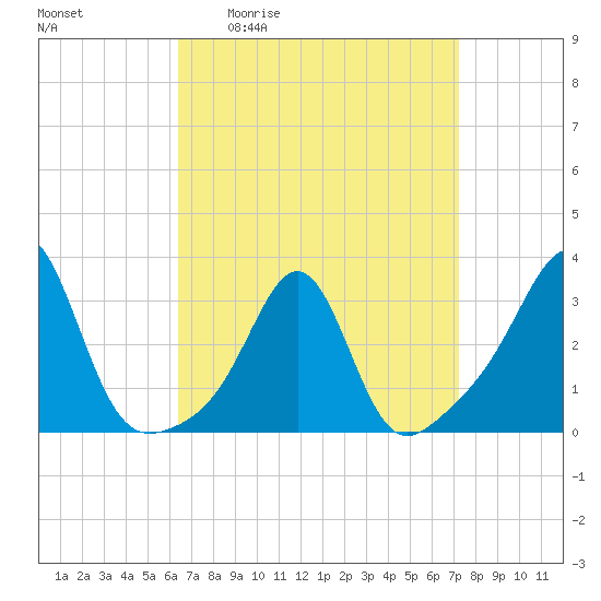 Newport tide chart for Wednesday, April 2, 2025