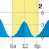 Newport tide chart for Wednesday, April 2, 2025