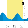 Newport tide chart for Saturday, April 5, 2025
