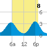 Newport tide chart for Tuesday, April 8, 2025