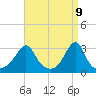 Newport tide chart for Wednesday, April 9, 2025