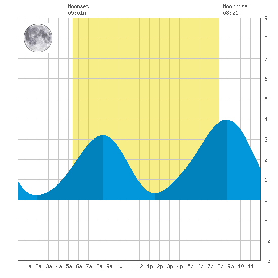 Newport tide chart for Monday, May 12, 2025