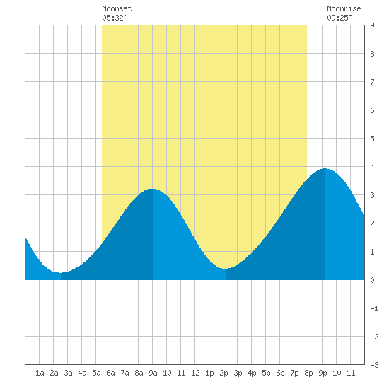 Newport tide chart for Tuesday, May 13, 2025