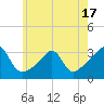 Newport tide chart for Saturday, May 17, 2025