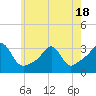 Newport tide chart for Sunday, May 18, 2025