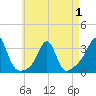 Newport tide chart for Thursday, May 1, 2025