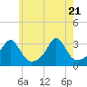 Newport tide chart for Wednesday, May 21, 2025
