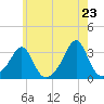 Newport tide chart for Friday, May 23, 2025