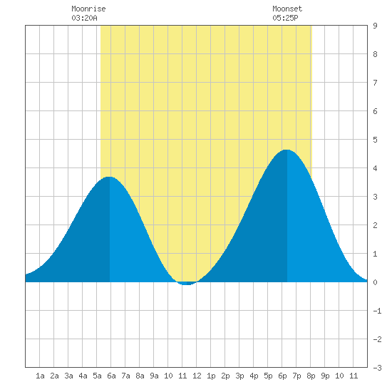 Newport tide chart for Saturday, May 24, 2025