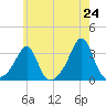 Newport tide chart for Saturday, May 24, 2025