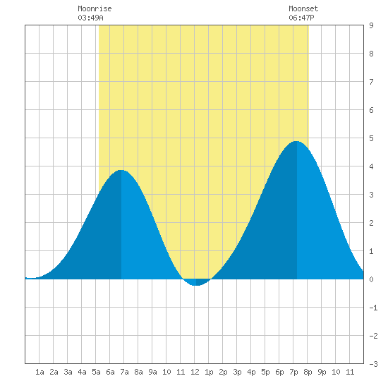 Newport tide chart for Sunday, May 25, 2025