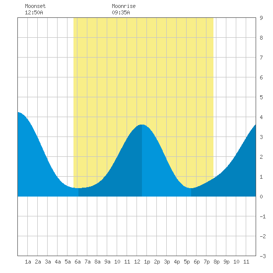 Newport tide chart for Friday, May 2, 2025