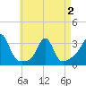 Newport tide chart for Friday, May 2, 2025