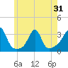 Newport tide chart for Saturday, May 31, 2025
