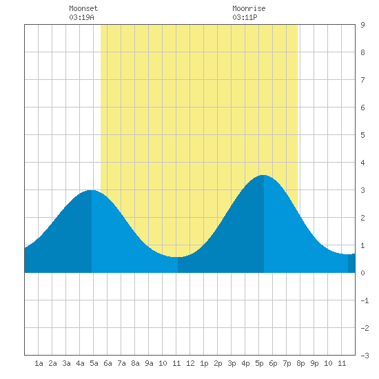 Newport tide chart for Wednesday, May 7, 2025