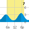 Newport tide chart for Wednesday, May 7, 2025