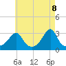 Newport tide chart for Thursday, May 8, 2025