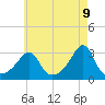 Newport tide chart for Friday, May 9, 2025