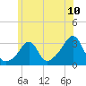 Newport tide chart for Tuesday, June 10, 2025