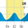 Newport tide chart for Monday, June 16, 2025