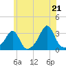 Newport tide chart for Saturday, June 21, 2025