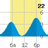 Newport tide chart for Sunday, June 22, 2025