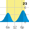 Newport tide chart for Monday, June 23, 2025