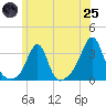 Newport tide chart for Wednesday, June 25, 2025