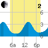 Newport tide chart for Monday, June 2, 2025
