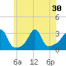 Newport tide chart for Monday, June 30, 2025