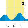 Newport tide chart for Thursday, June 5, 2025
