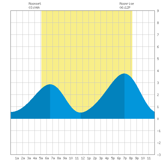 Newport tide chart for Sunday, June 8, 2025