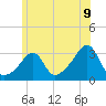 Newport tide chart for Monday, June 9, 2025
