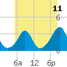Newport tide chart for Friday, July 11, 2025